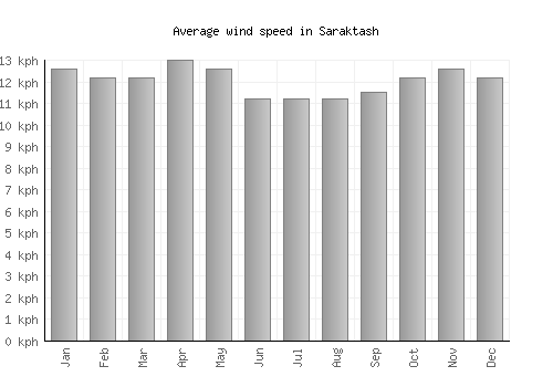 Saraktash average winspeed by month (km/h)