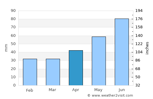 Sáránd average rain in April