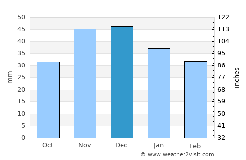 Sáránd average rain in December