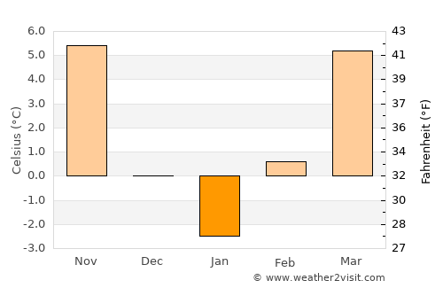 Sáránd average temperature in January