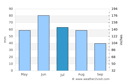 Sáránd average rain in July