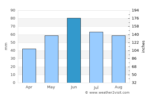 Sáránd average rain in June