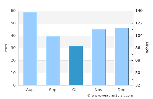 Sáránd average rain in October