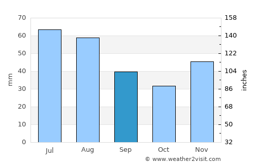 Sáránd average rain in September