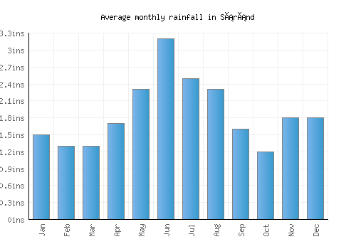 Sáránd monthly rainfall chart (inches)
