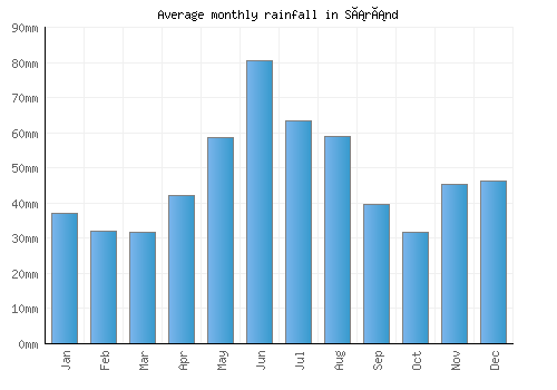 Sáránd monthly rainfall chart (mm)