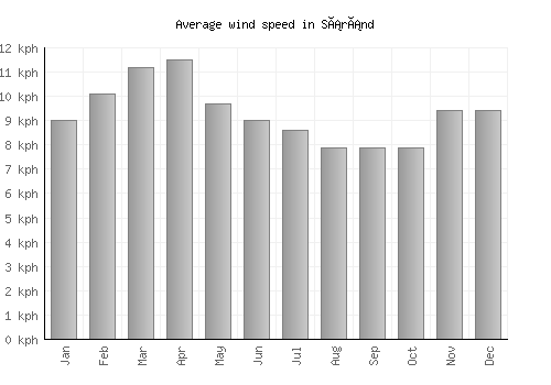 Sáránd average winspeed by month (km/h)