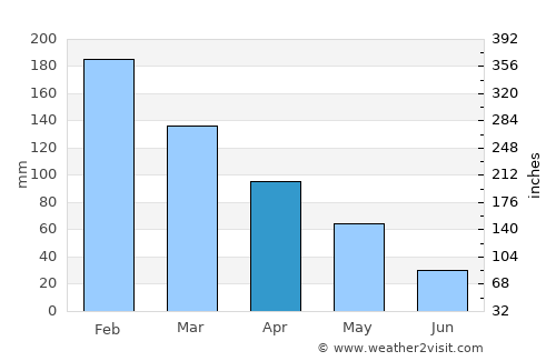 Sarandë average rain in April