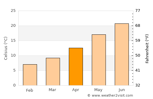 Sarandë average temperature in April