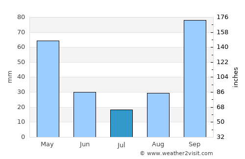 Sarandë average rain in July