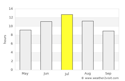 Sarandë average rain in July