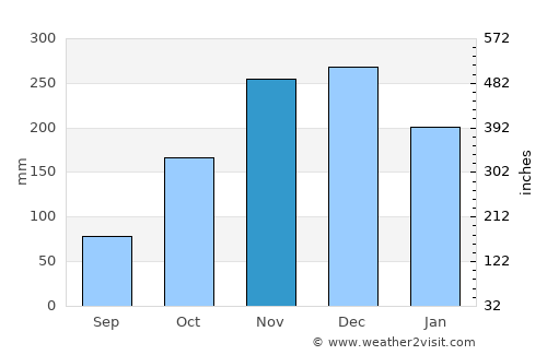 Sarandë average rain in November