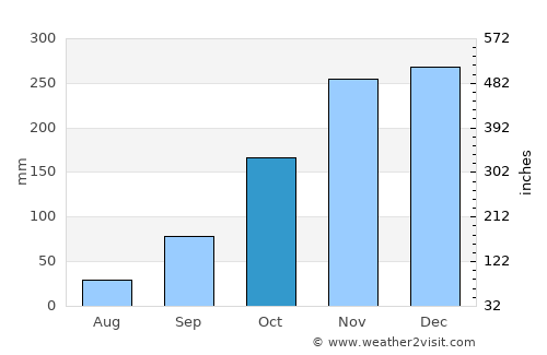 Sarandë average rain in October