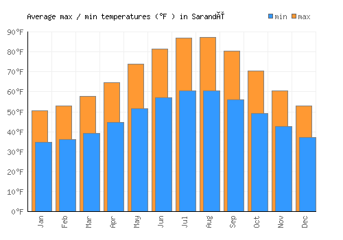 Sarandë average minimum / maximum temperatures (Fahrenheit)