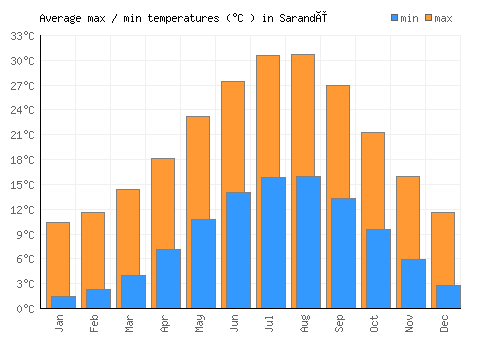 Sarandë average minimum / maximum temperatures (Celsius)