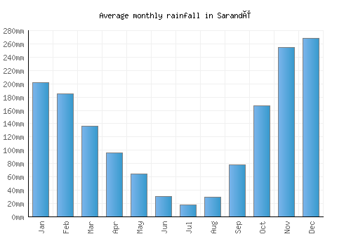 Sarandë monthly rainfall chart (mm)