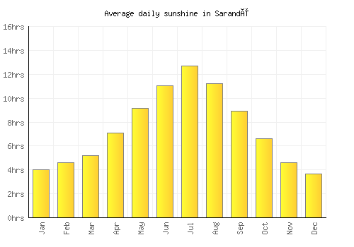 Sarandë average daily sunshine chart