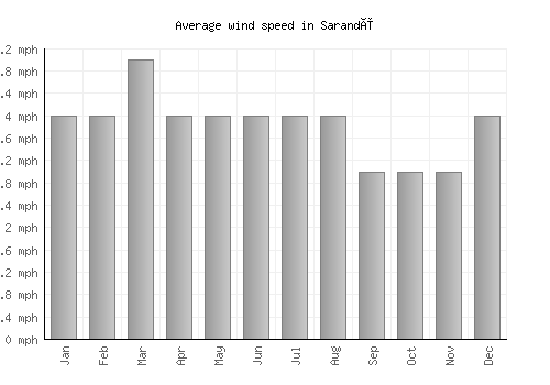 Sarandë average winspeed by month (mph)