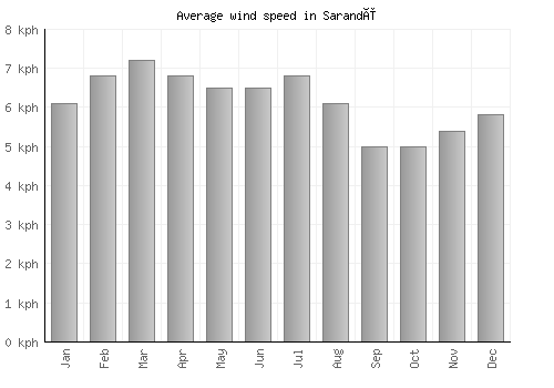 Sarandë average winspeed by month (km/h)