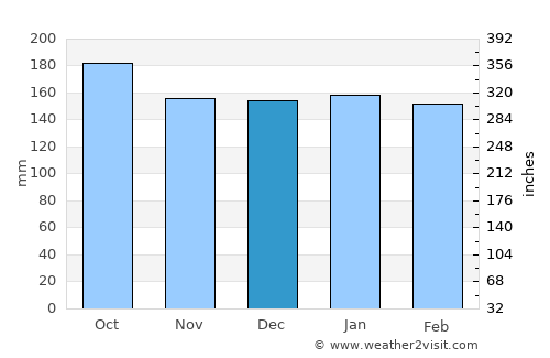Sarandi average rain in December
