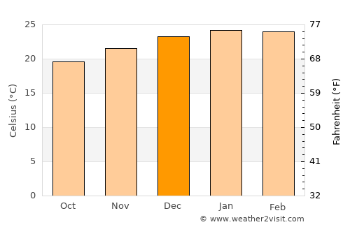 Sarandi average temperature in December