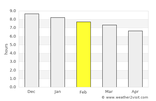 Sarandi average rain in February