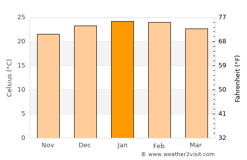 Sarandi average temperature in January