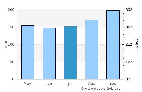 Sarandi average rain in July