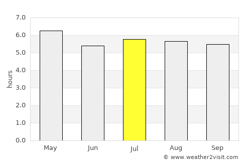 Sarandi average rain in July