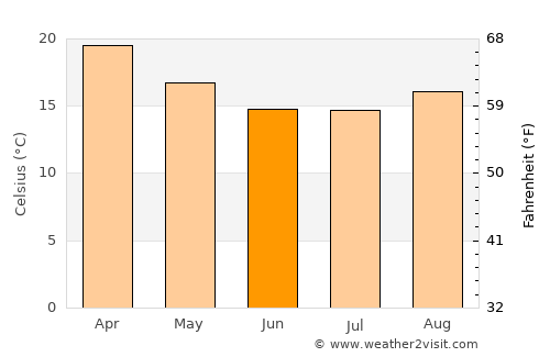 Sarandi average temperature in June