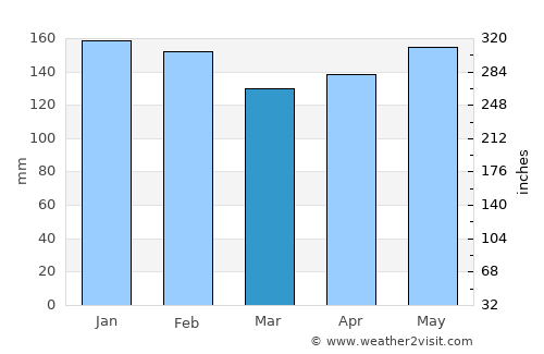 Sarandi average rain in March