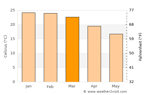 Sarandi average temperature in March