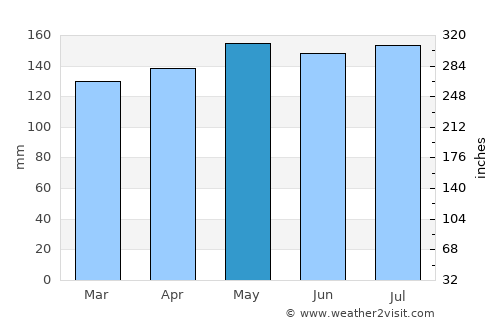 Sarandi average rain in May