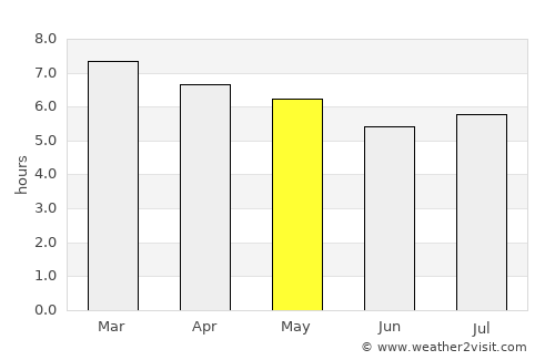 Sarandi average rain in May