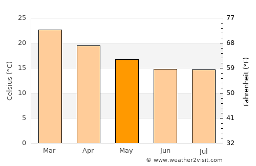 Sarandi average temperature in May