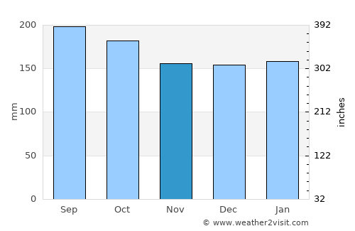 Sarandi average rain in November