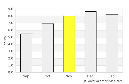 Sarandi average rain in November