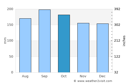 Sarandi average rain in October