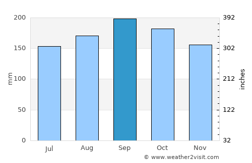 Sarandi average rain in September