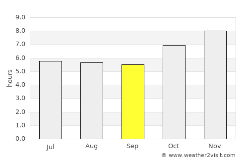 Sarandi average rain in September