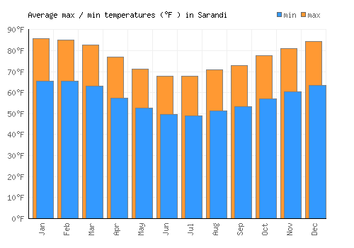 Sarandi average minimum / maximum temperatures (Fahrenheit)