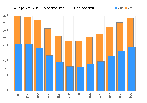 Sarandi average minimum / maximum temperatures (Celsius)