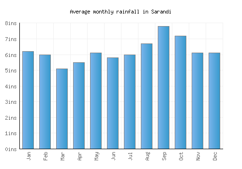 Sarandi monthly rainfall chart (inches)