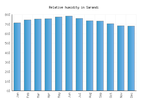 Sarandi relative humidity averages