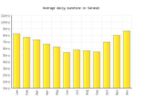 Sarandi average daily sunshine chart