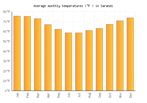 Sarandi average temperature chart (Fahrenheit)