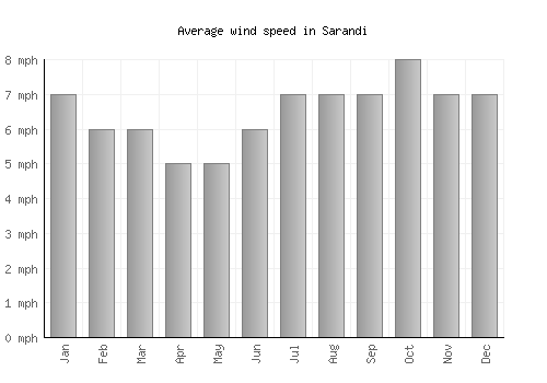 Sarandi average winspeed by month (mph)