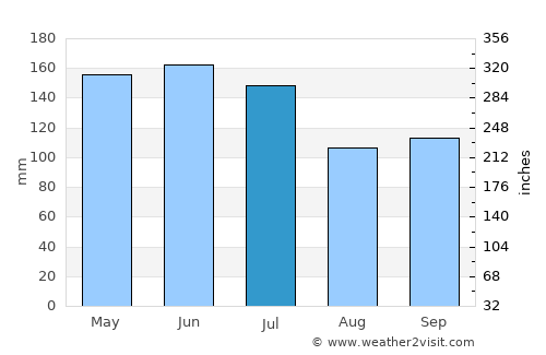 Sarangani average rain in July