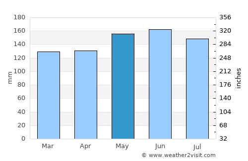 Sarangani average rain in May
