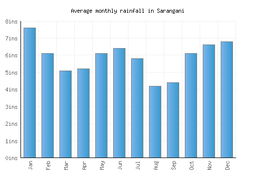 Sarangani monthly rainfall chart (inches)